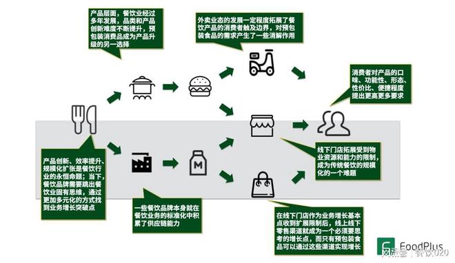 餐飲的預(yù)包裝食品化 源起、發(fā)展、啟示、創(chuàng)業(yè)思考以及未來發(fā)展